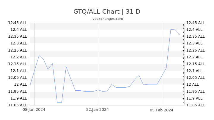 GTQ/ALL Chart