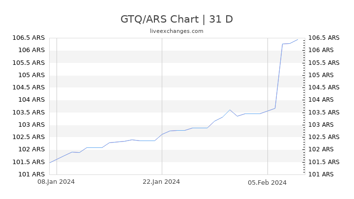 GTQ/ARS Chart