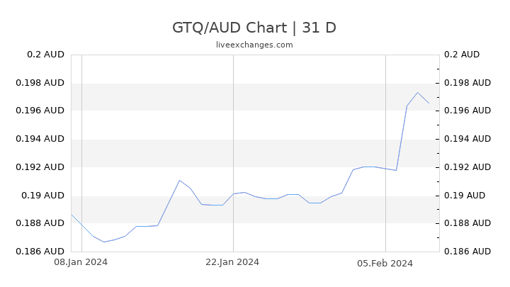 GTQ/AUD Chart