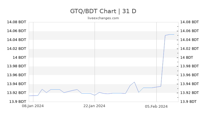 GTQ/BDT Chart