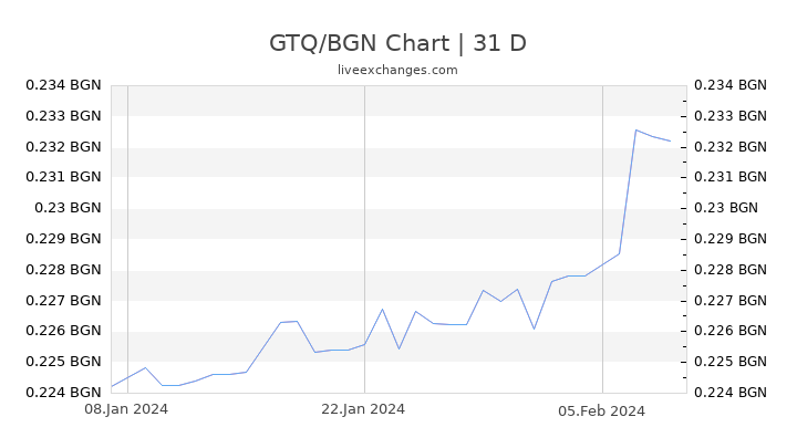 GTQ/BGN Chart