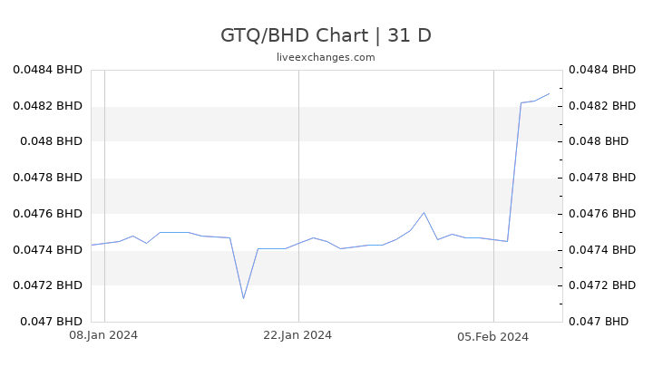 GTQ/BHD Chart