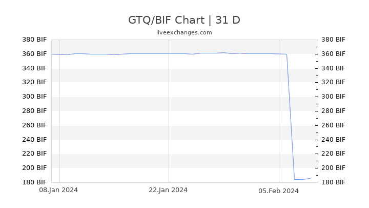GTQ/BIF Chart