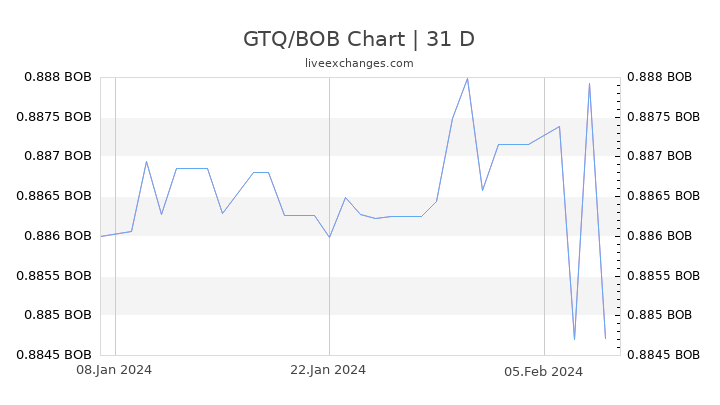 GTQ/BOB Chart