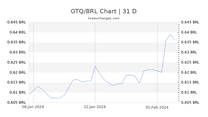 GTQ/BRL Chart