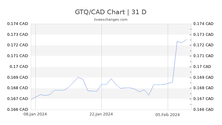 GTQ/CAD Chart