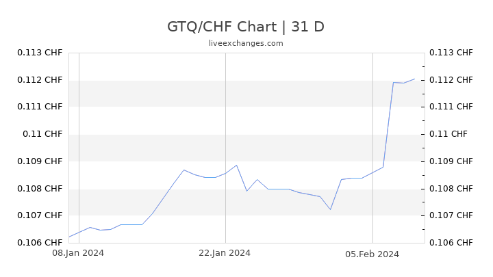GTQ/CHF Chart