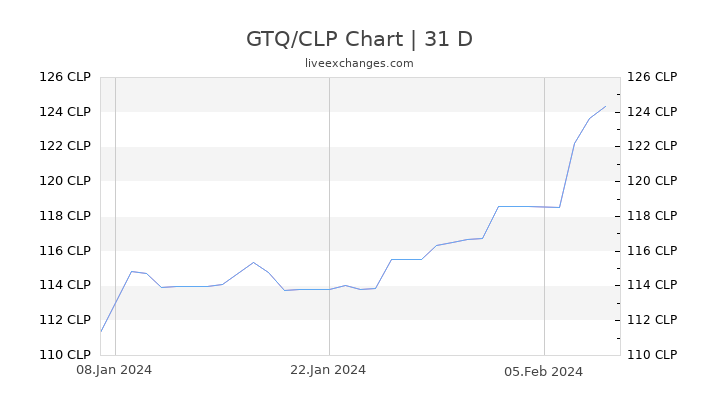 GTQ/CLP Chart