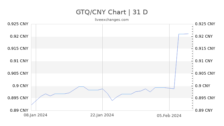 GTQ/CNY Chart