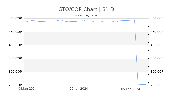 GTQ/COP Chart