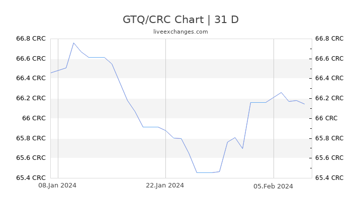 GTQ/CRC Chart