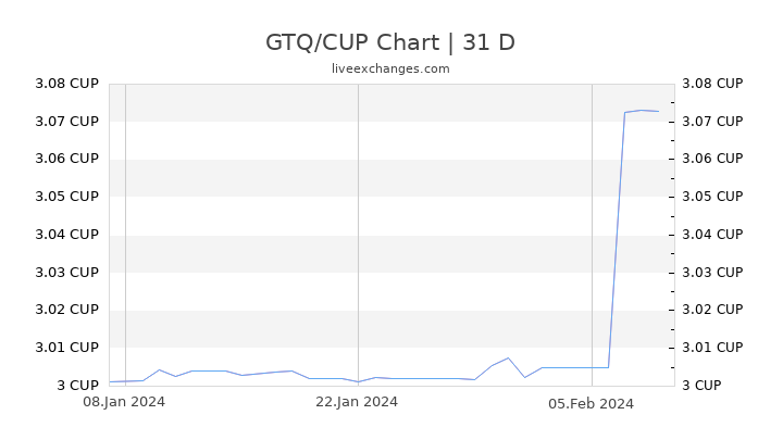 GTQ/CUP Chart