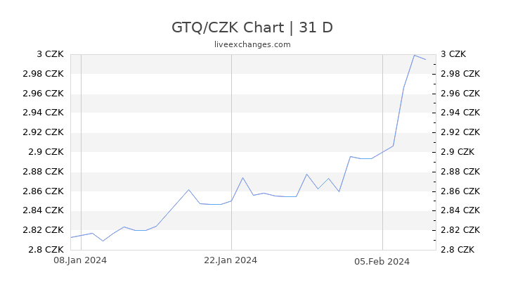 GTQ/CZK Chart