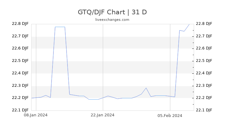 GTQ/DJF Chart