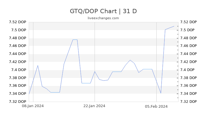 GTQ/DOP Chart