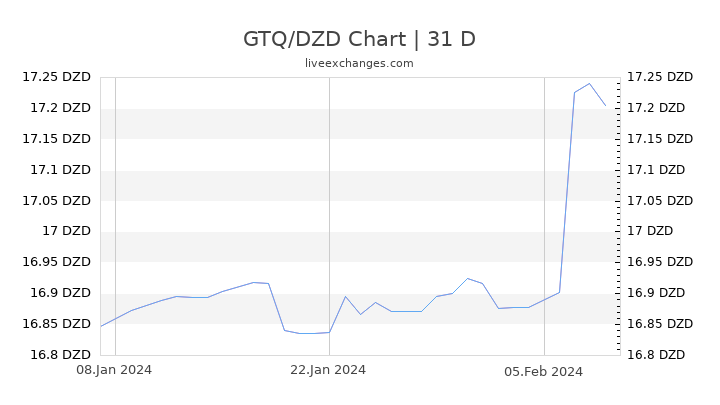 GTQ/DZD Chart