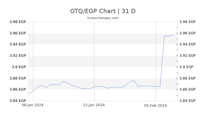 GTQ/EGP Chart