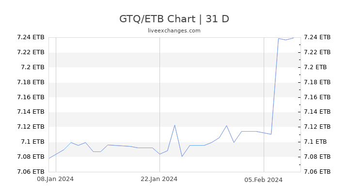 GTQ/ETB Chart