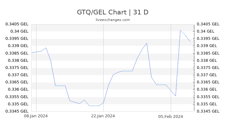 GTQ/GEL Chart