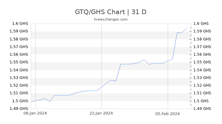 GTQ/GHS Chart