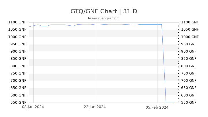 GTQ/GNF Chart