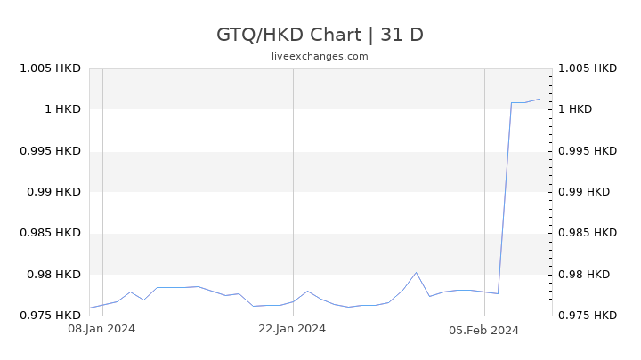 GTQ/HKD Chart