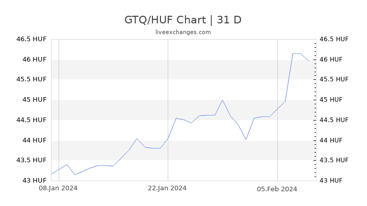 GTQ/HUF Chart