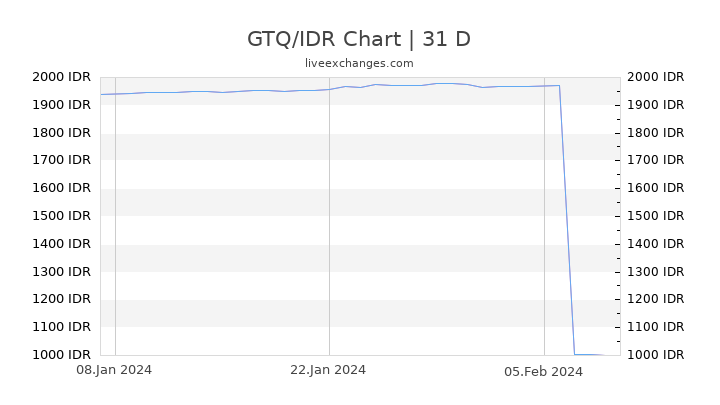GTQ/IDR Chart