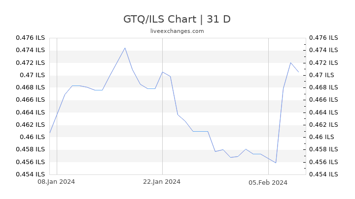 GTQ/ILS Chart