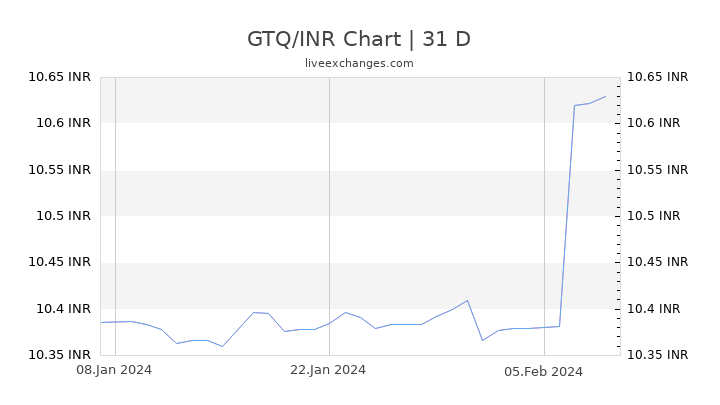 GTQ/INR Chart