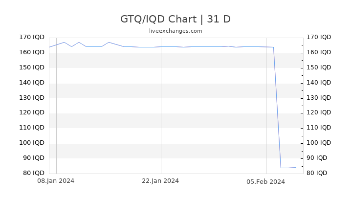 GTQ/IQD Chart