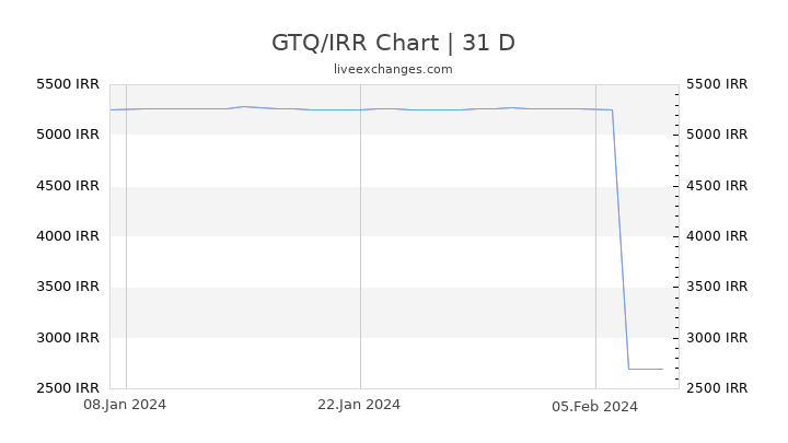 GTQ/IRR Chart