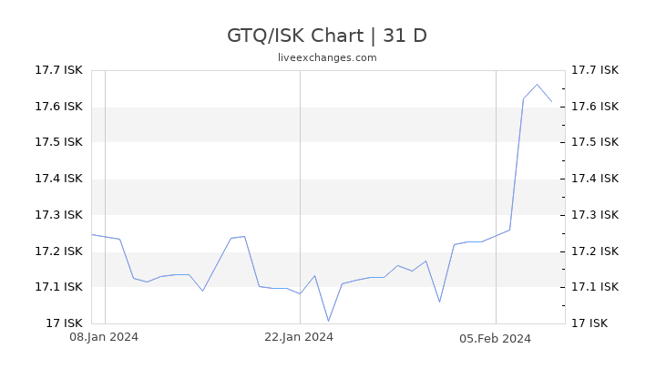 GTQ/ISK Chart