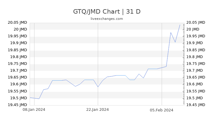 GTQ/JMD Chart