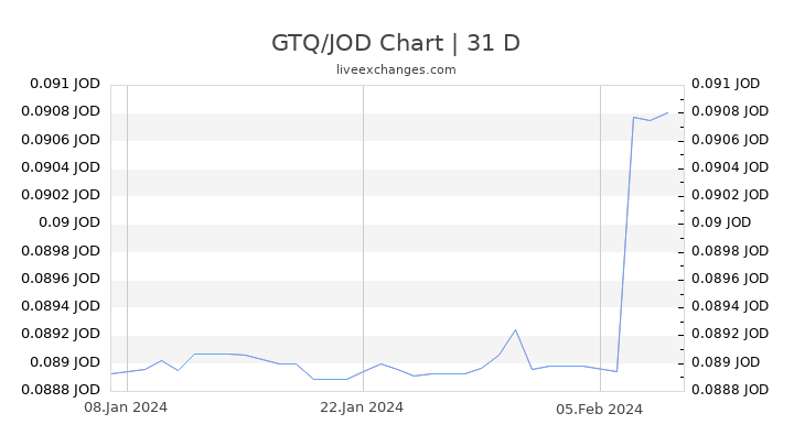 GTQ/JOD Chart