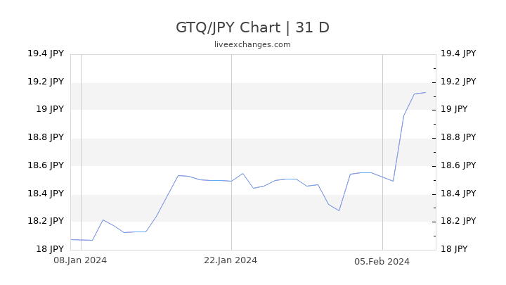 GTQ/JPY Chart