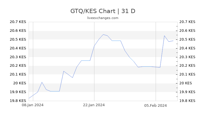 GTQ/KES Chart