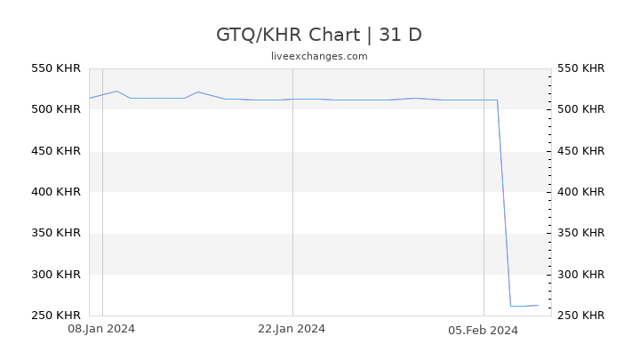 GTQ/KHR Chart