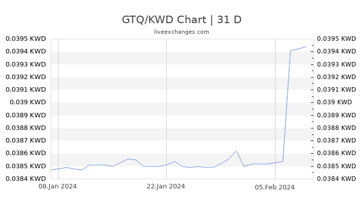 GTQ/KWD Chart