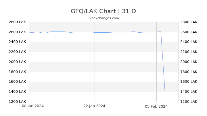 GTQ/LAK Chart