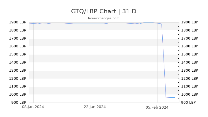 GTQ/LBP Chart