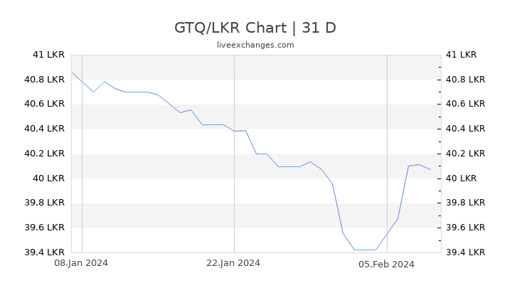 GTQ/LKR Chart