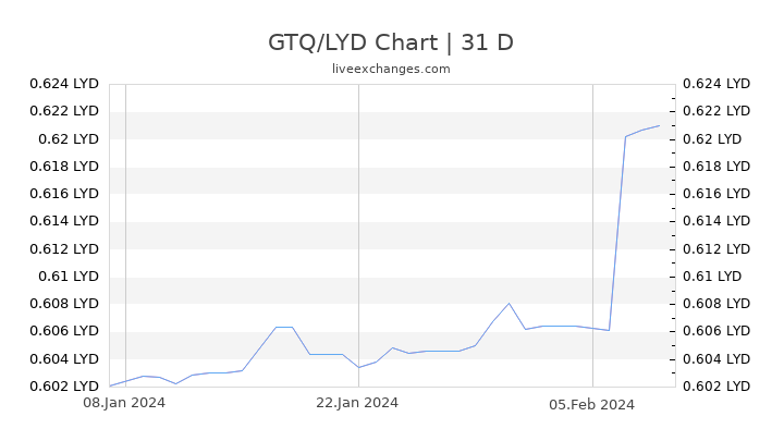 GTQ/LYD Chart
