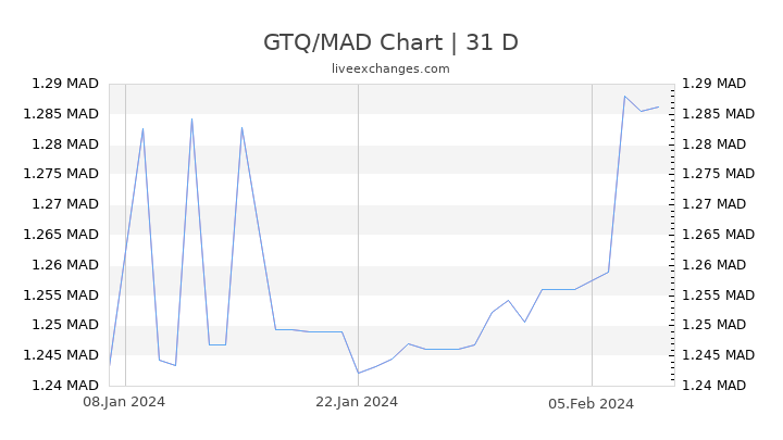 GTQ/MAD Chart
