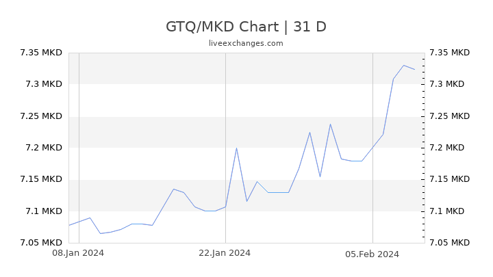 GTQ/MKD Chart