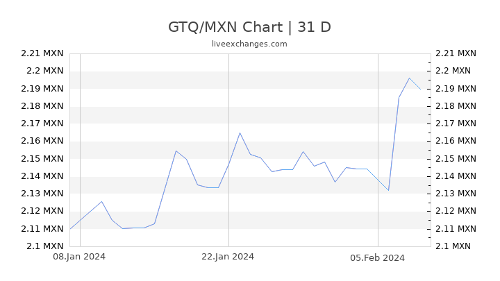 GTQ/MXN Chart