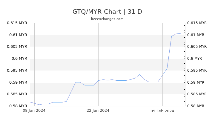 GTQ/MYR Chart