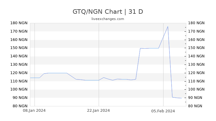 GTQ/NGN Chart