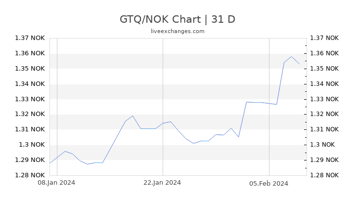 GTQ/NOK Chart