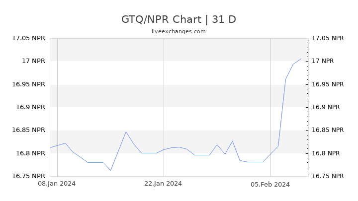 GTQ/NPR Chart